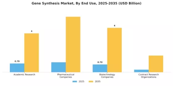 Gene Synthesis Market Segment Image 3