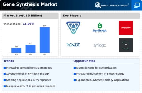 Gene Synthesis Market Infographic