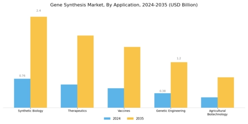 Gene Synthesis Market Segment Image 0
