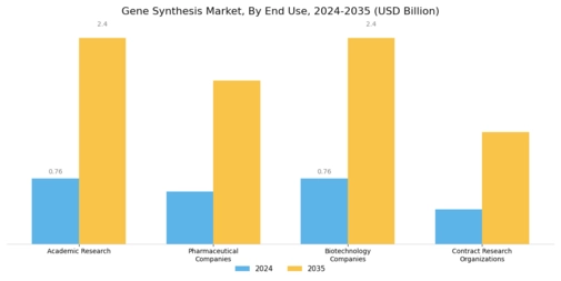 Gene Synthesis Market Segment Image 3