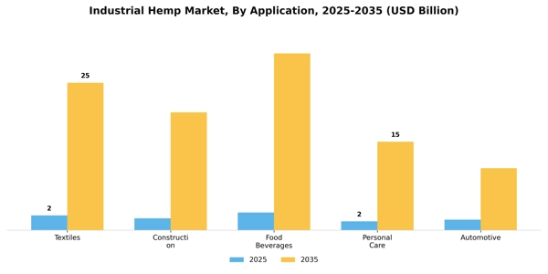 Industrial Hemp Market Segment Image 0