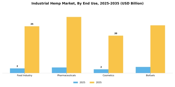 Industrial Hemp Market Segment Image 2