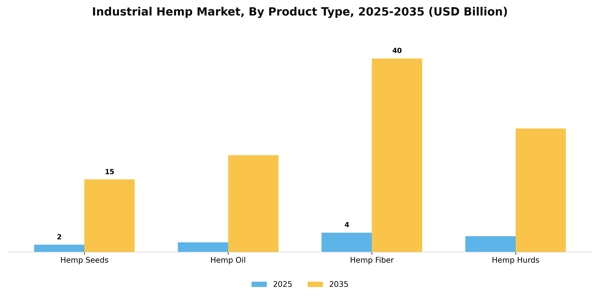 Industrial Hemp Market Segment Image 3