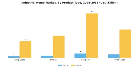 Industrial Hemp Market Segment Image 1