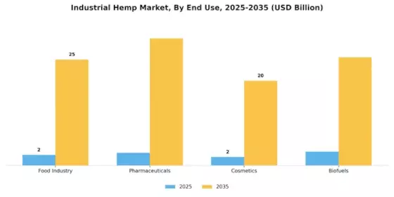 Industrial Hemp Market Segment Image 2