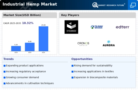 Industrial Hemp Market Infographic