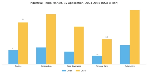 Industrial Hemp Market Segment Image 0
