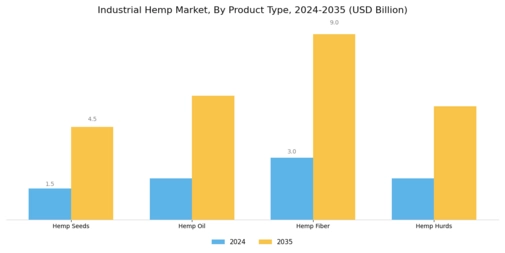Industrial Hemp Market Segment Image 1