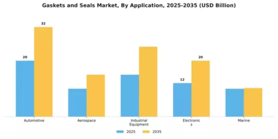 Gaskets And Seals Market Segment Image 0