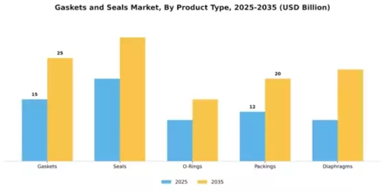 Gaskets And Seals Market Segment Image 3