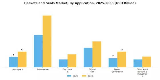 Gaskets And Seals Market Segment Image 0