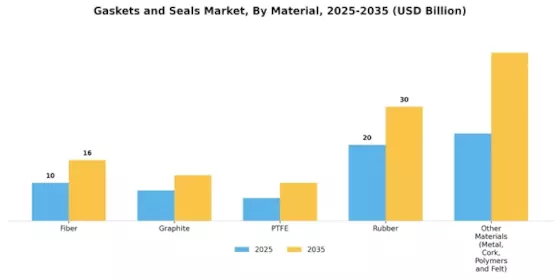Gaskets And Seals Market Segment Image 2