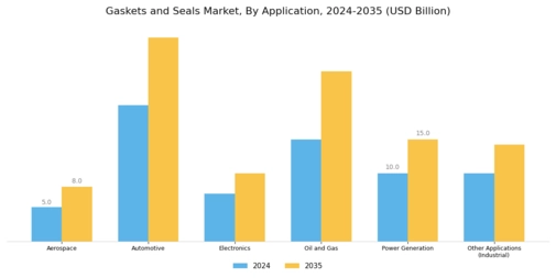 Gaskets And Seals Market Segment Image 0