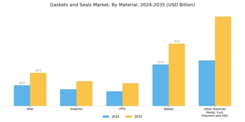 Gaskets And Seals Market Segment Image 2