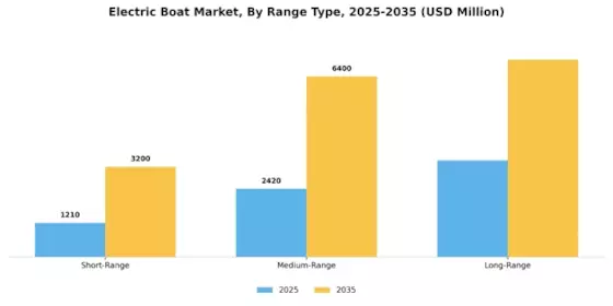 Electric Boat Market Segment Image 3