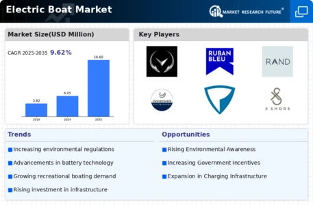 Electric Boat Market Infographic