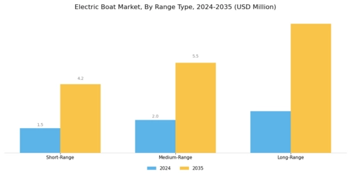 Electric Boat Market Segment Image 3