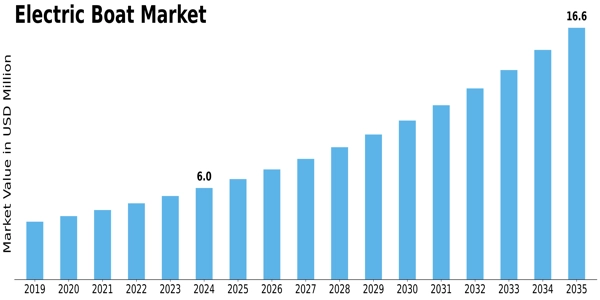 Electric Boat Market Size