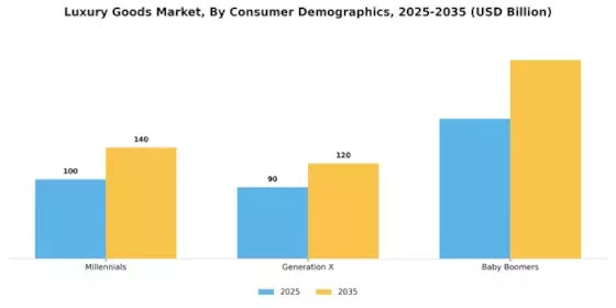 Luxury Goods Market Segment Image 0