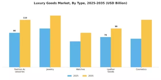 Luxury Goods Market Segment Image 3