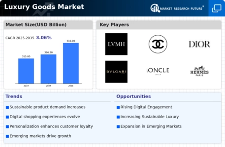 Luxury Goods Market Infographic