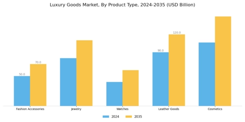 Luxury Goods Market Segment Image 0
