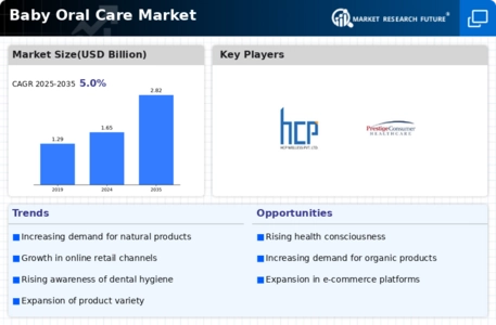 Baby Oral Care Market Infographic