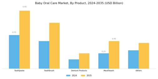 Baby Oral Care Market Segment Image 0