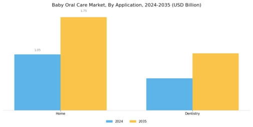 Baby Oral Care Market Segment Image 1