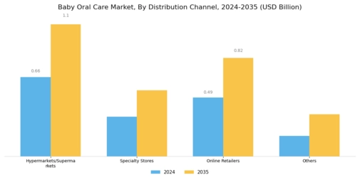 Baby Oral Care Market Segment Image 2