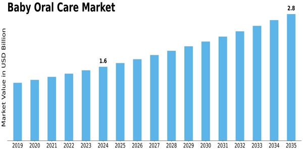 Baby Oral Care Market Size