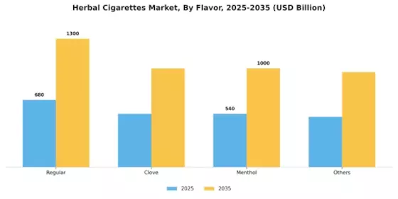 Herbal Cigarettes Market Segment Image 2