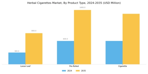 Herbal Cigarettes Market Segment Image 1