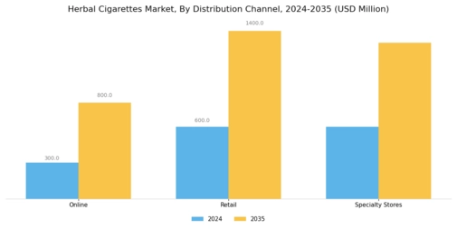 Herbal Cigarettes Market Segment Image 2
