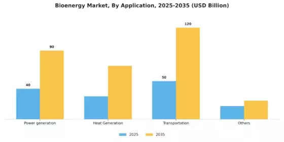 Bioenergy Market Segment Image 0