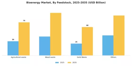 Bioenergy Market Segment Image 1