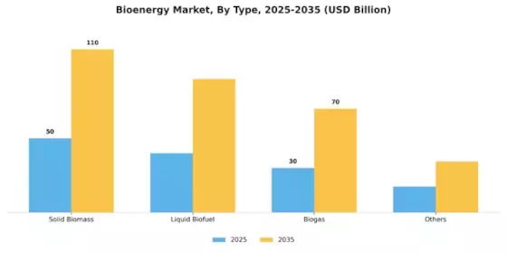 Bioenergy Market Segment Image 2