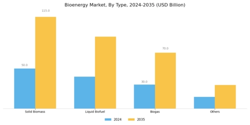 Bioenergy Market Segment Image 0