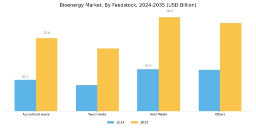 Bioenergy Market Segment Image 1