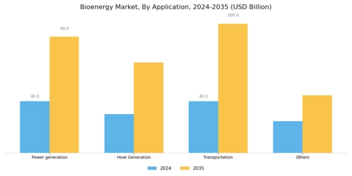 Bioenergy Market Segment Image 2