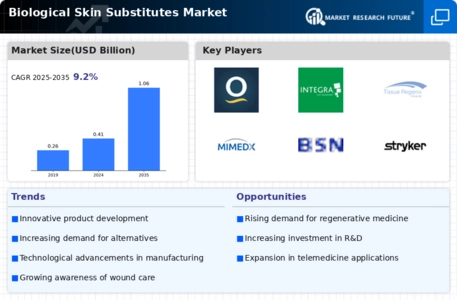 biological skin substitutes market Infographic