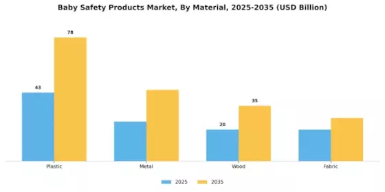 Baby Safety Products Market Segment Image 3