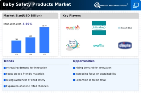 Baby Safety Products Market Infographic