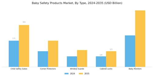 Baby Safety Products Market Segment Image 0