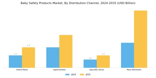 Baby Safety Products Market Segment Image 1