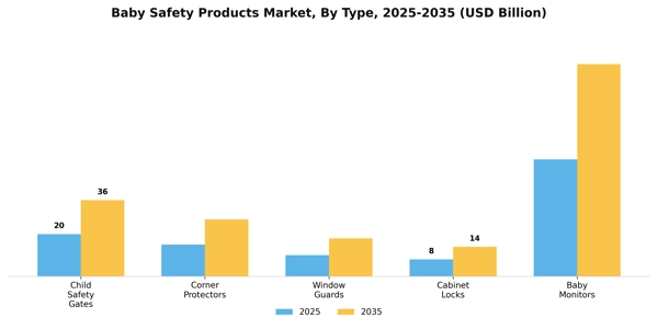 Baby Safety Products Market Segment Image 3