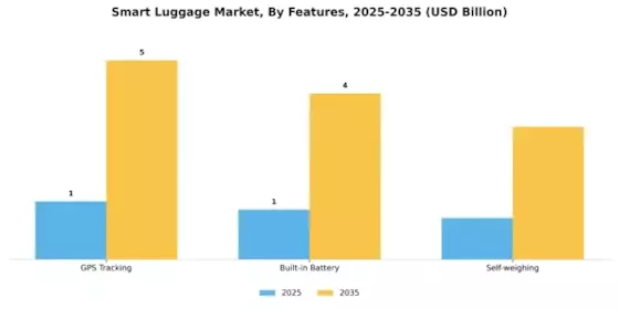 Smart Luggage Market Segment Image 1