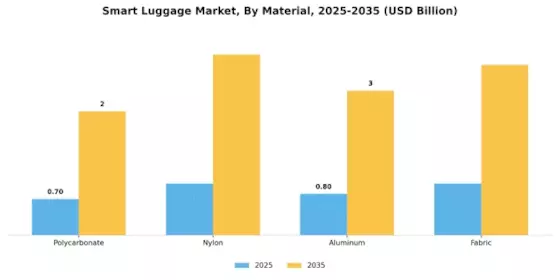 Smart Luggage Market Segment Image 2