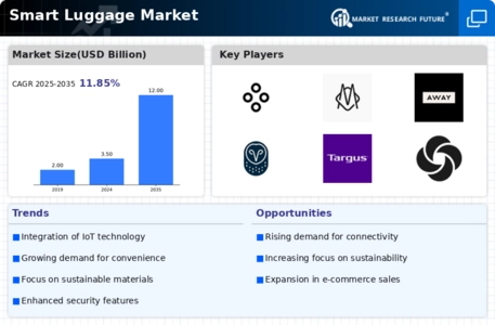 Smart Luggage Market Infographic