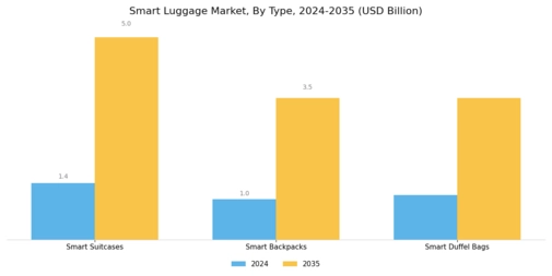 Smart Luggage Market Segment Image 0